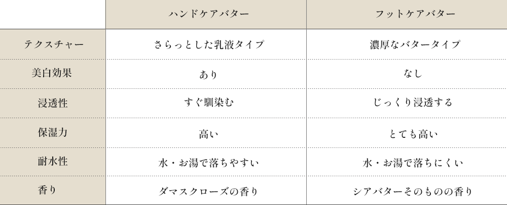 ハンドケアバター・フットケアバター特徴比較